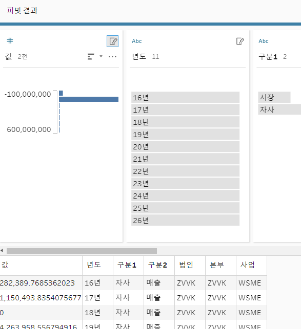 피벗1 이름이 년도로, 피벗1 값이 값으로 바뀐 피벗 결과 표